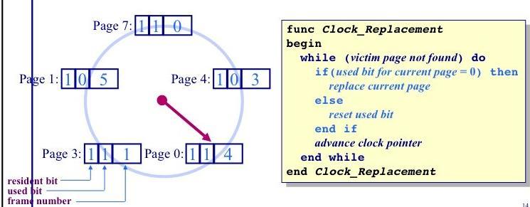 Approximate LRU: the Clock algorithm Maintain a circular list of pages Use a clock bit (used) to track accessed page The bit is set to whenever a page is