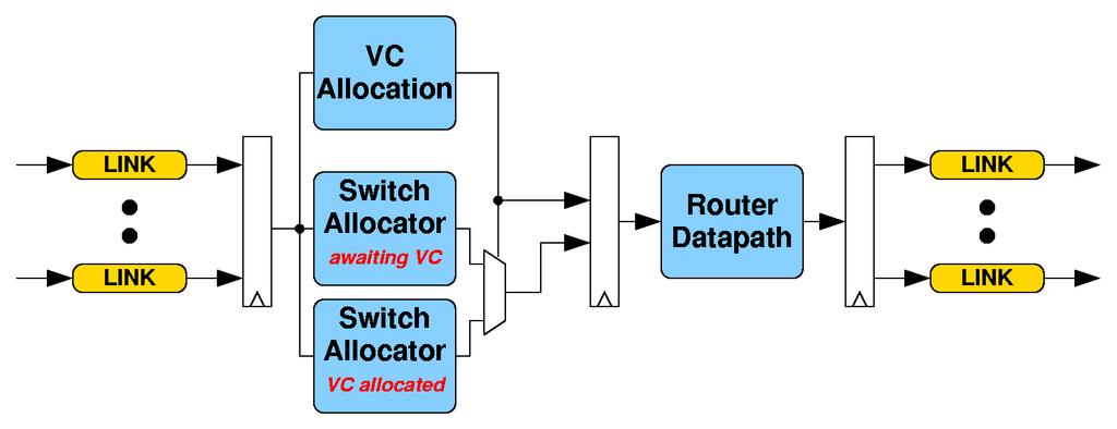 Speculative Router Architecture VC and switch allocation may be performed concurrently: Speculate that waiting packets will be successful in acquiring a VC Prioritize