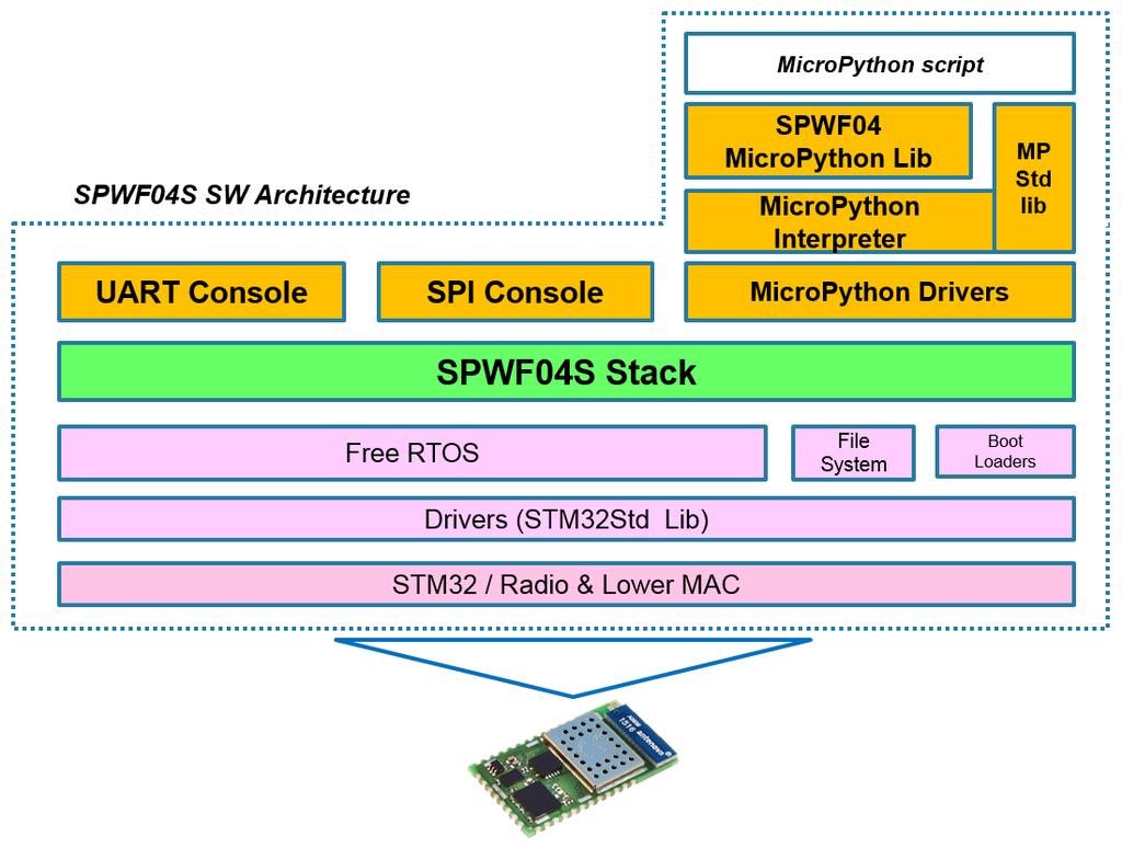 SPWF04Sx software architecture description 1 SPWF04Sx software architecture description The complete SW architecture of SPWF04S is shown in the diagram below.