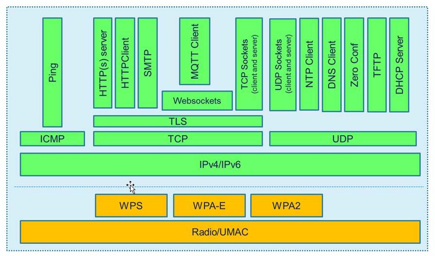 SPWF04Sx software architecture description Figure 3:
