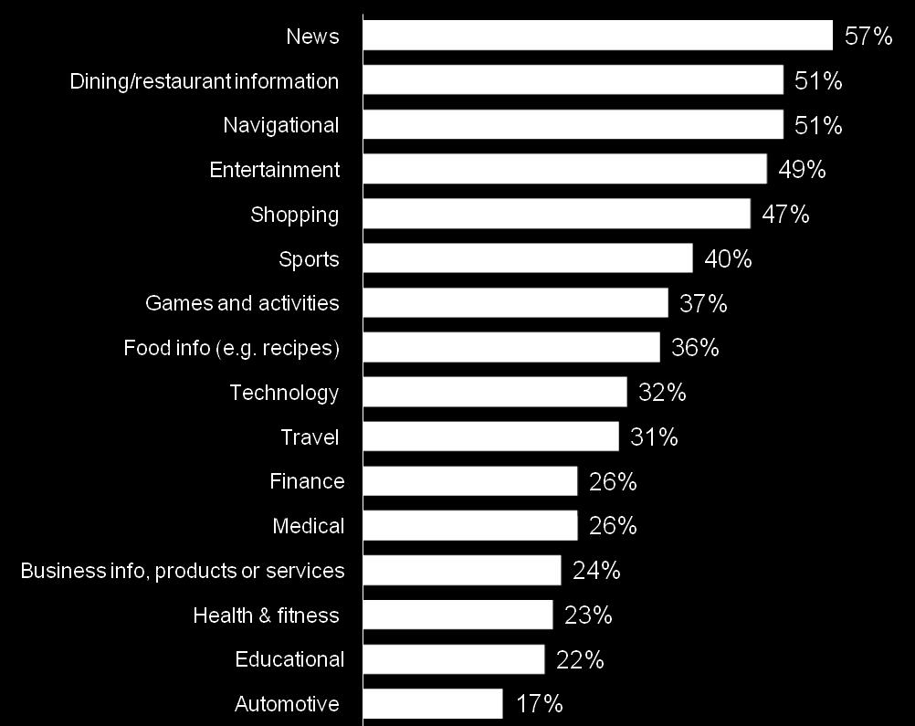 Smartphone Searchers Look For a Wide Variety of Information 51% Dining Types of Info Sought Using Search Engine (Via Smartphone) 31% Travel 49% Entertainment 17%