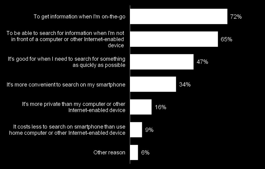 Consumers Seek Quick and Convenient Information When Searching Reasons For Searching On Smartphone 89% urgency Base: