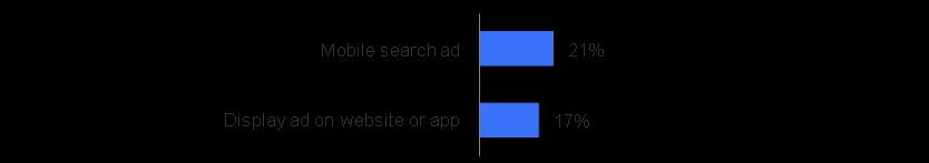22% 27% Mobile Ad Base: Smartphone Users Who Use Search (4902). Q.