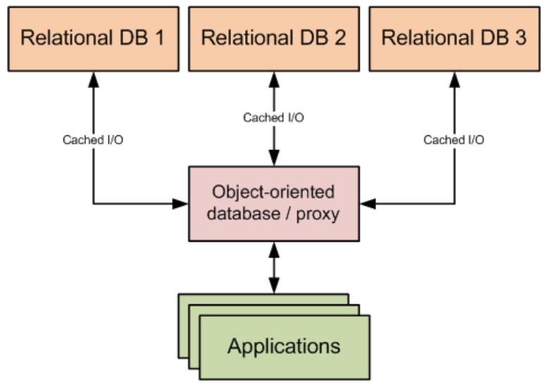 1 Object-relational database The idea of object-relational database was raised in early 1990s. A research team add object-oriented concepts to relational database.