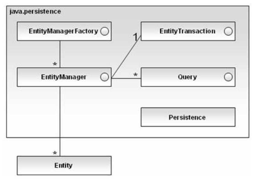 development of various types of applications [6]. The JPA (Java Persistence API) is a standard developed by Sun Microssystems for mapping Java data objects to relational database objects.