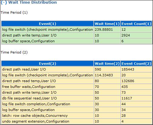 Using Compare Period Reports Figure 12 2 Wait Time Distribution Top SQL This section displays the top SQL statements for both runs by total database time, CPU time, and wait time.