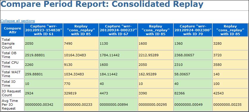 Using Consolidated Database Replay with Enterprise Manager The replay compare period report for Consolidated Database Replay identifies the Active Session History (ASH) data for each individual