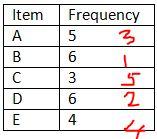 Count item frequency and order items by