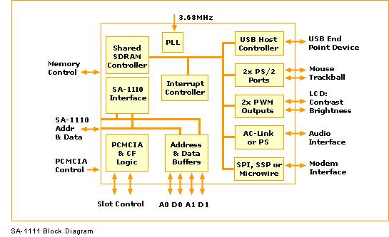 Higher Integration (3) System-on-chip (SOC) A microprocessor plus additional peripheral