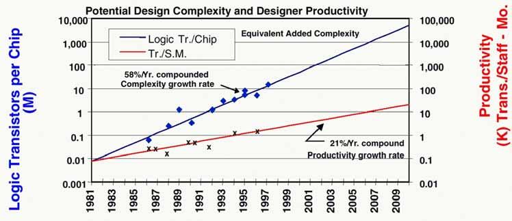 Liming Factor Design productivity gap Growing design gap between what