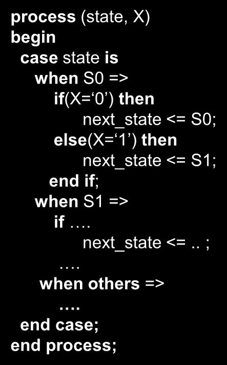 state <= S0; when S1 => elsif (rising_edge(clk)) then if. state <= next_state; next_state <=.. ;. end process; when others =>.