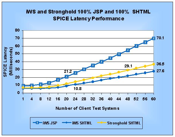 Table 6 shows the JSP and SHTML SPICE efficiency for iws. Table 7 gives the Stronghold SHTML SPICE efficiency.
