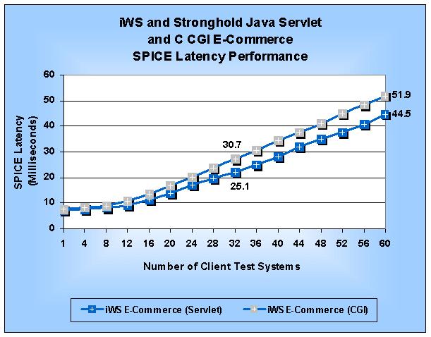Table 8 summarizes the SPICE peak performance measurements. We can see that Java servlets are 1.22 times faster than CGI programs by comparing the SPICE request rates.