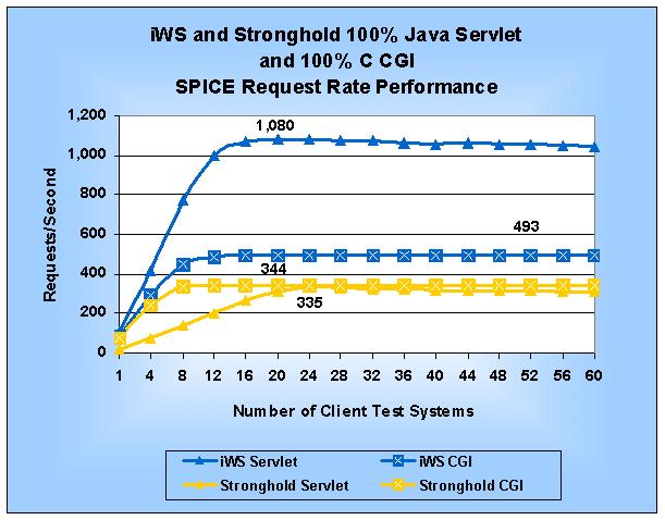 If you look at the SPICE latency curves in Figure 2, you will see that the difference between the Java servlet and the CGI program increases substantially for iws after the peak request rate.