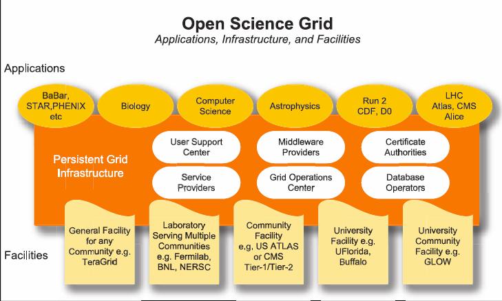 Open Science Grid Courtesy of Paul Avery EGEE