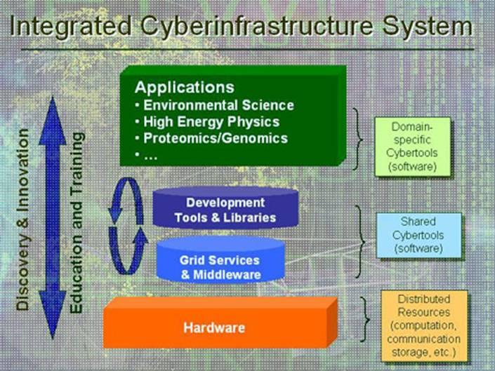 NSF Integrated Cyberinfrastructure NSF Integrated CI NSF Director Arden L.