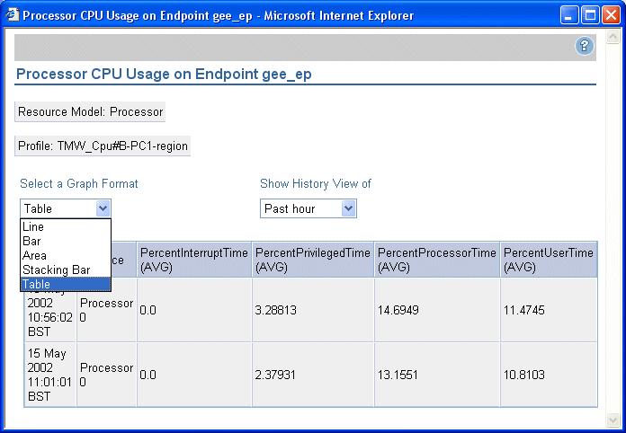 You can display the historical data graphs in various formats, as shown in Figure 7-16.