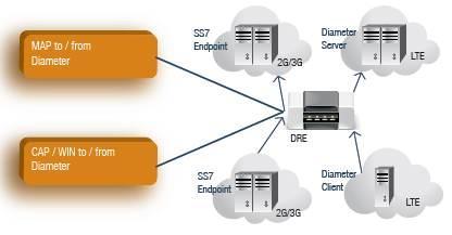 other functions are included in a new network element the industry is calling the Diameter Signaling Controller (DSC).