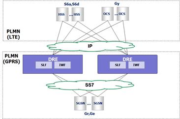 When the MME, SGSN and PCEF use Diameter, the DSC selects the correct instance and converts the Diameter signaling messages (S6a, S6d, S13 and Gy) to SS7 (Gr, Gf and Ge) and sends them to the HLR/EIR