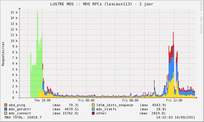 Lustre 2.0 Monitoring (3/3) Lustre RPC tracing User/Appl Jobs slurm (sacct) lustre_rpc_sample.py Lustre clients (NIDs) / Nodes RPC types #./lustre_rpc_sample.