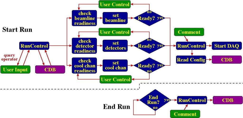 Figure 4. MICE Run Control Algorithm.