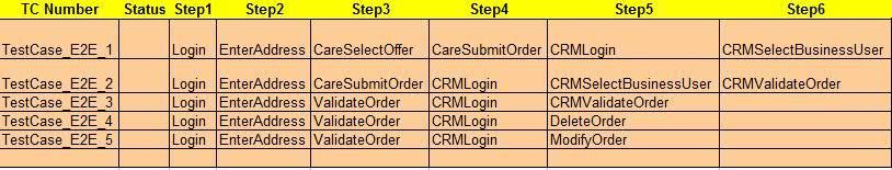 The Driver script passes control to the relevant Business Components as specified by the Business Flow of the test case The Driver script and the components leverage the Reusable Libraries as