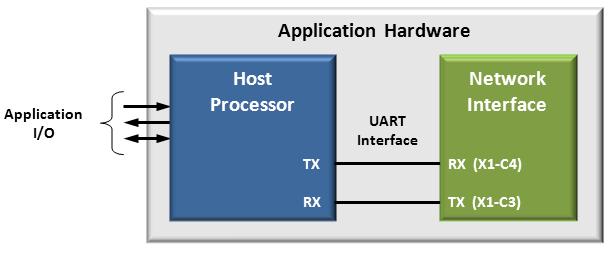 3.2 Parallel Host Interface Figure 7 UART Host Interface Connection The Parallel Host Interface is implemented as a 16-bit read FIFO and a 16-bit