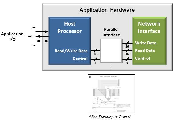 Support circuitry between the Host Processor and Network Interface with REM Switch is required and must be designed into the application hardware.