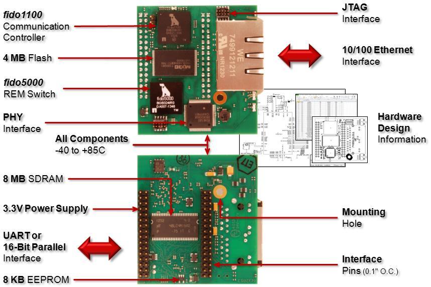 1. Module Overview The RapID Platform Network Interface with REM Switch module contains everything needed including the communications controller, protocol stacks, Flash, RAM, and PHYs.