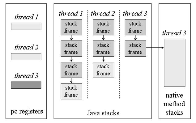 Runtime Data Areas: JVM Stack Each thread creates separate JVM stack