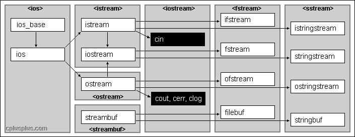 ifstream, ofstream Įvedimo srautu iš failo klasė ifstream ir išvedimo srautu į failą klasė ofstream aprašytos faile fstream.h. Tai išvestinės klasės iš istream ir ostream.