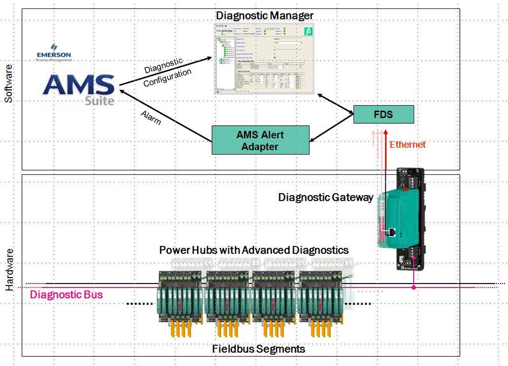 To integrate Advanced Diagnostics in AMS R environment a FF device (should not be used for other purposes) has to be installed in the field and configured within the AMS R environment like a common