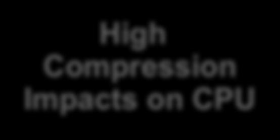 Does Highest Compression=Higher Speed Not