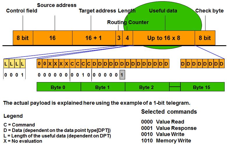 Figure 5: Useful data of TP1 telegram 5 Useful Data of a TP1 telegram The actual payload determines the type of command.