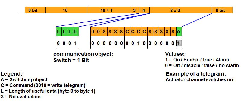 Figure 7: DPT Switch (1.001) 6.1 Switch (1.001) 1 The switch function is used for switching an actuator function. Other one bit datapoint types are defined for logical operations (Boolean [1.