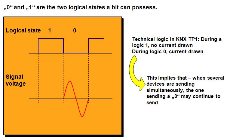 Figure 13: TP1 bit structure 7 TP1 Bit Structure 0 and 1 are the two logical states a bit can possess.