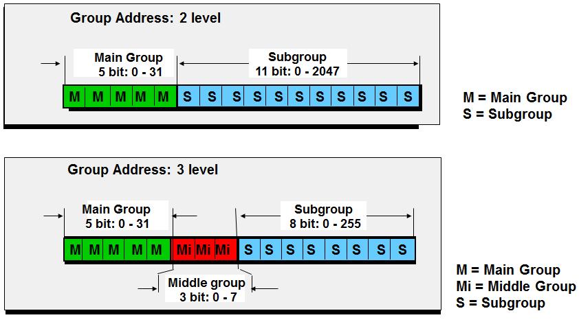 3 Group Address Figure 3: Group Address Communication between devices in an installation is carried out via group addresses.