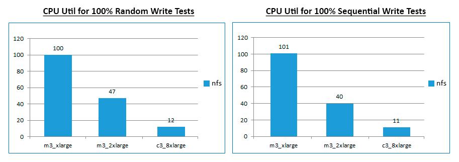Fig 9: Sequential 100% Write IOPS on S3 CPU Utilization Analysis: To help the users choose the right instances where multiple features such as: HA, Dedupe and Compression were switched on, sequential