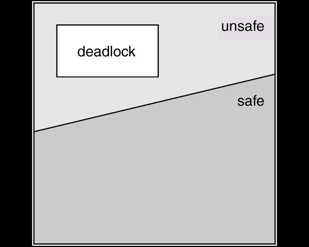 Safe, Unsafe, Deadlock State 8.