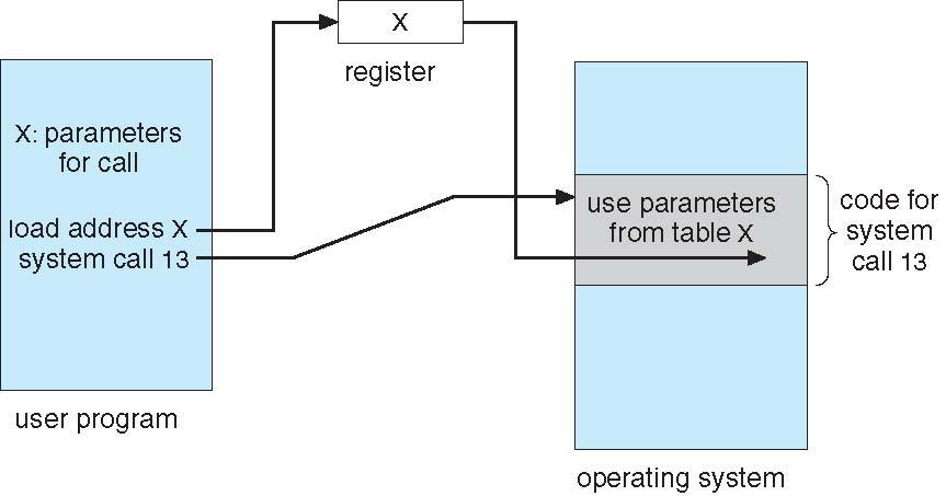 Parameter Passing via Table 1.