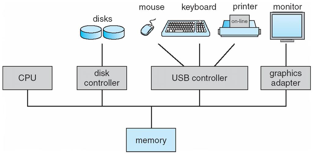 Computer System Organization Computer-system operation One or more CPUs, device controllers connect through common bus providing access to shared memory