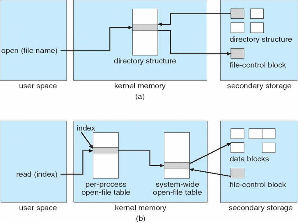 In-Memory File System Structures In-Memory File System Structures The following figure illustrates the necessary file system structures provided by the operating systems.
