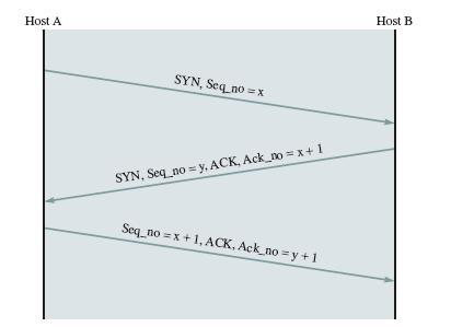 Figure:- Three-way handshake Each SYN message during connection establishment can specify options such as maximum segment size (MSS), window scaling and time stamps.