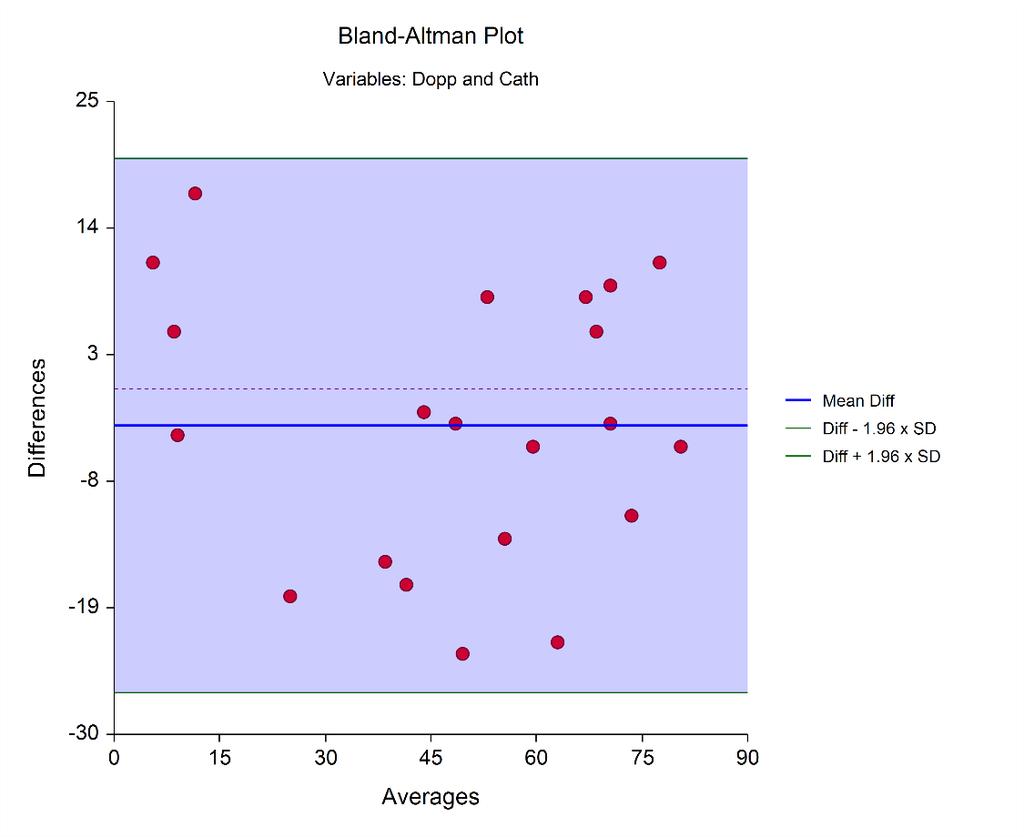 Chapter 04 Bland-Altman Plot and Analysis Introduction The Bland-Altman (mean-difference or limits of agreement) plot and analysis is used to compare two measurements of the same variable.