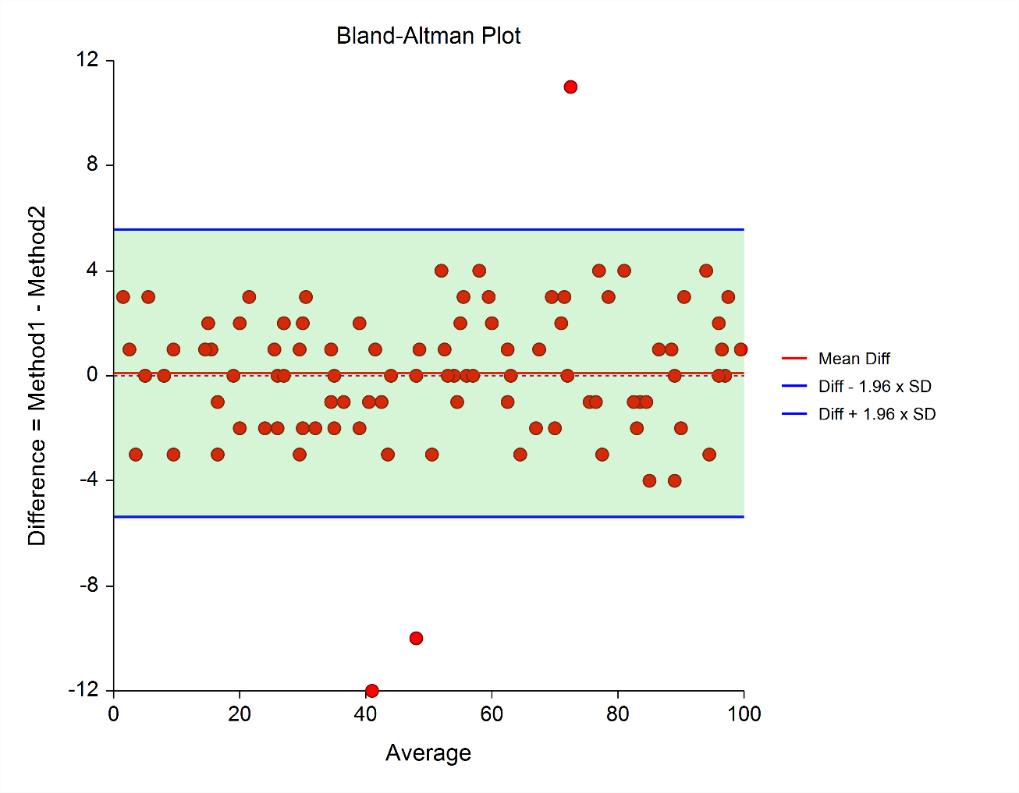 Bland-Altman Plot This is an example of the Bland-Altman plot.