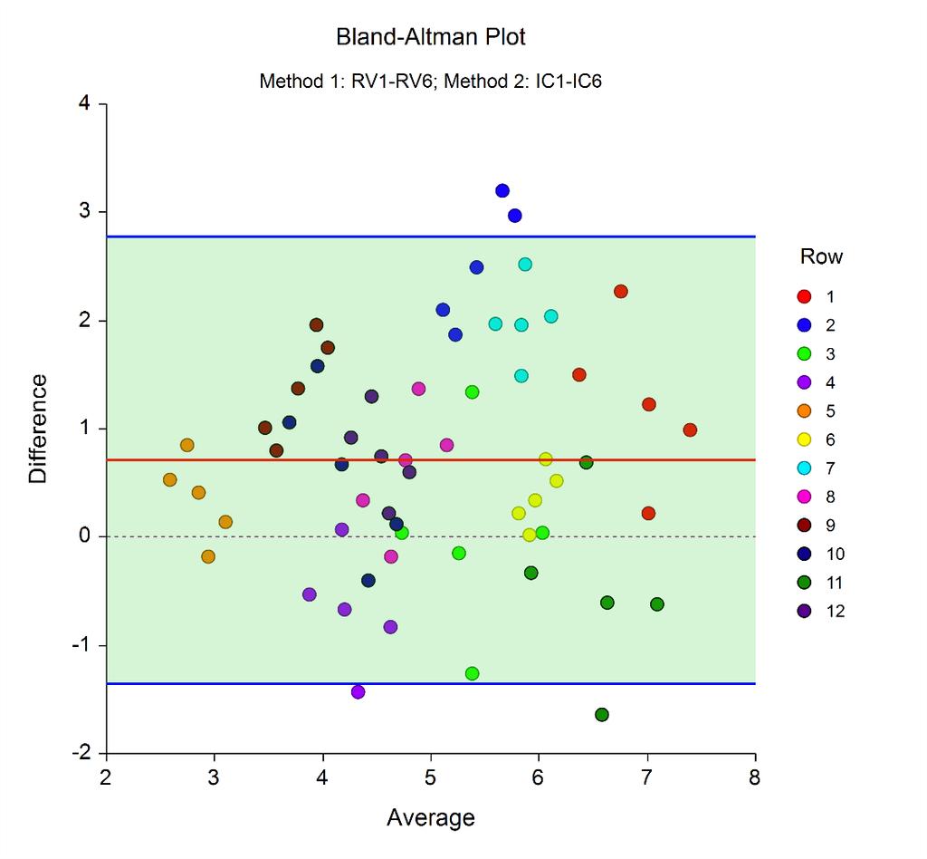 Bland-Altman Plot Variables Analyzed Method Variables 1 RV1-RV6 IC1-IC6 This is an example of the Bland-Altman plot for the case when pairing does not matter.