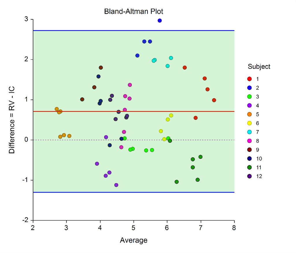 Bland-Altman Plot This is an example of the Bland-Altman plot for the case when there are multiple replicates per subject and pairing does matter. Each point represents a row of the dataset.