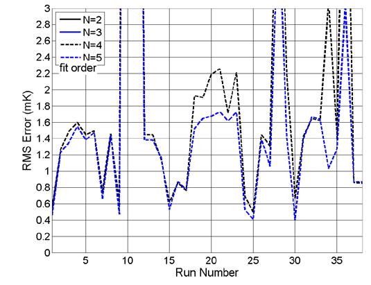 Figure 30. RMS Error vs CST Run number for the favorable LST location (4 hrs.), latitude -26. Figure 31.