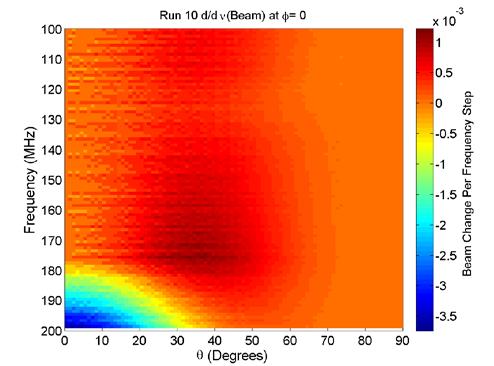 CST Run #10 High RMS Run Analytical Beam Figure 52. Derivative plot for phi = 0. Figure 53.