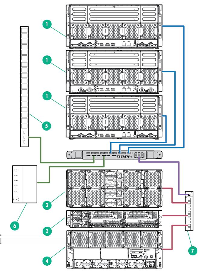 Item Description 1 HPE Apollo a6000 Chassis 2 HPE ProLiant SL Series Chassis 3 HPE ProLiant SL Series Chassis 4 HPE Moonshot 1500 Chassis 5 PDU 6 HPE Intelligent Modular PDU Managed Extension Bar 7